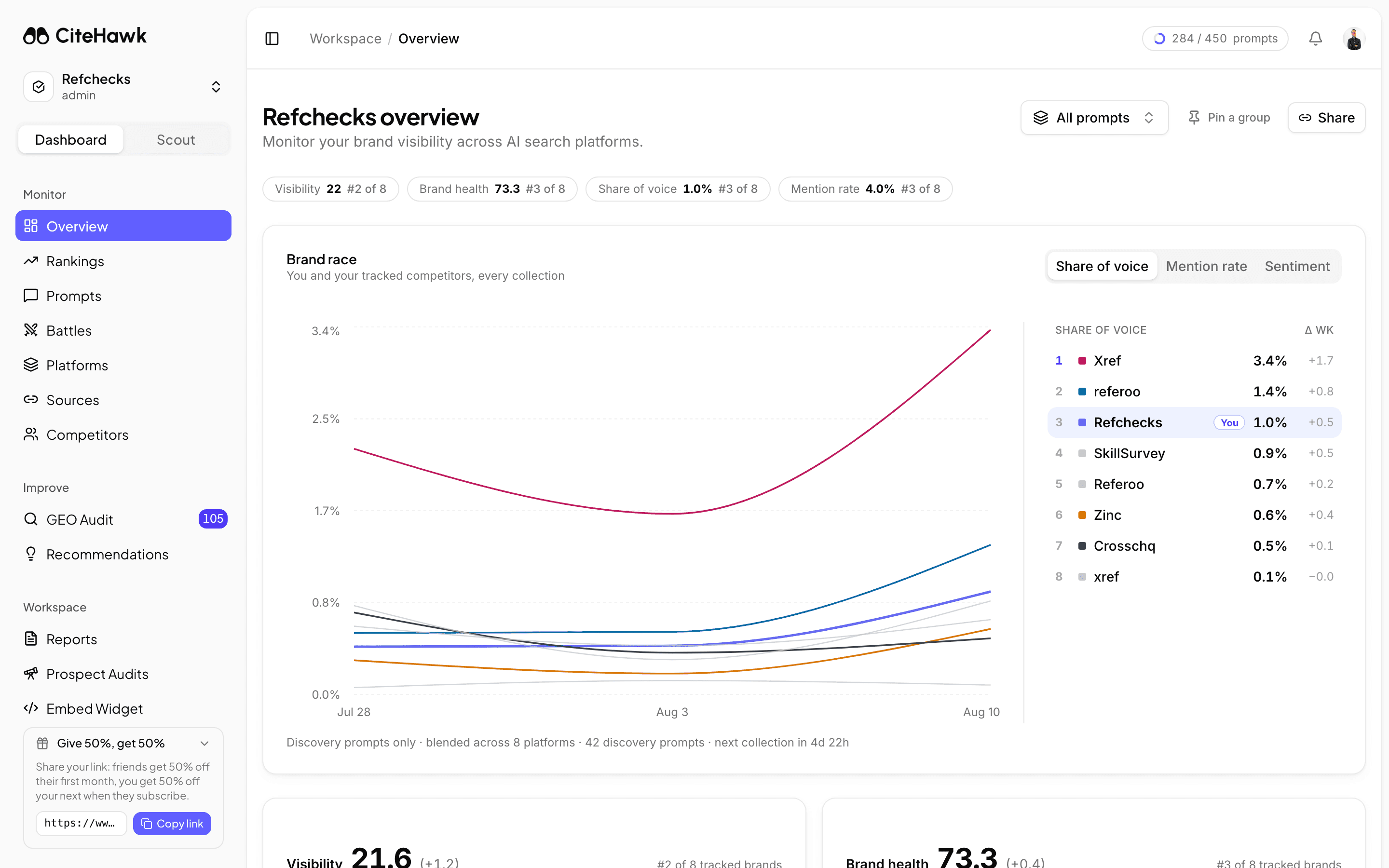 The CiteHawk overview: rank chips for visibility, brand health, share of voice and mention rate above the brand race chart against tracked competitors