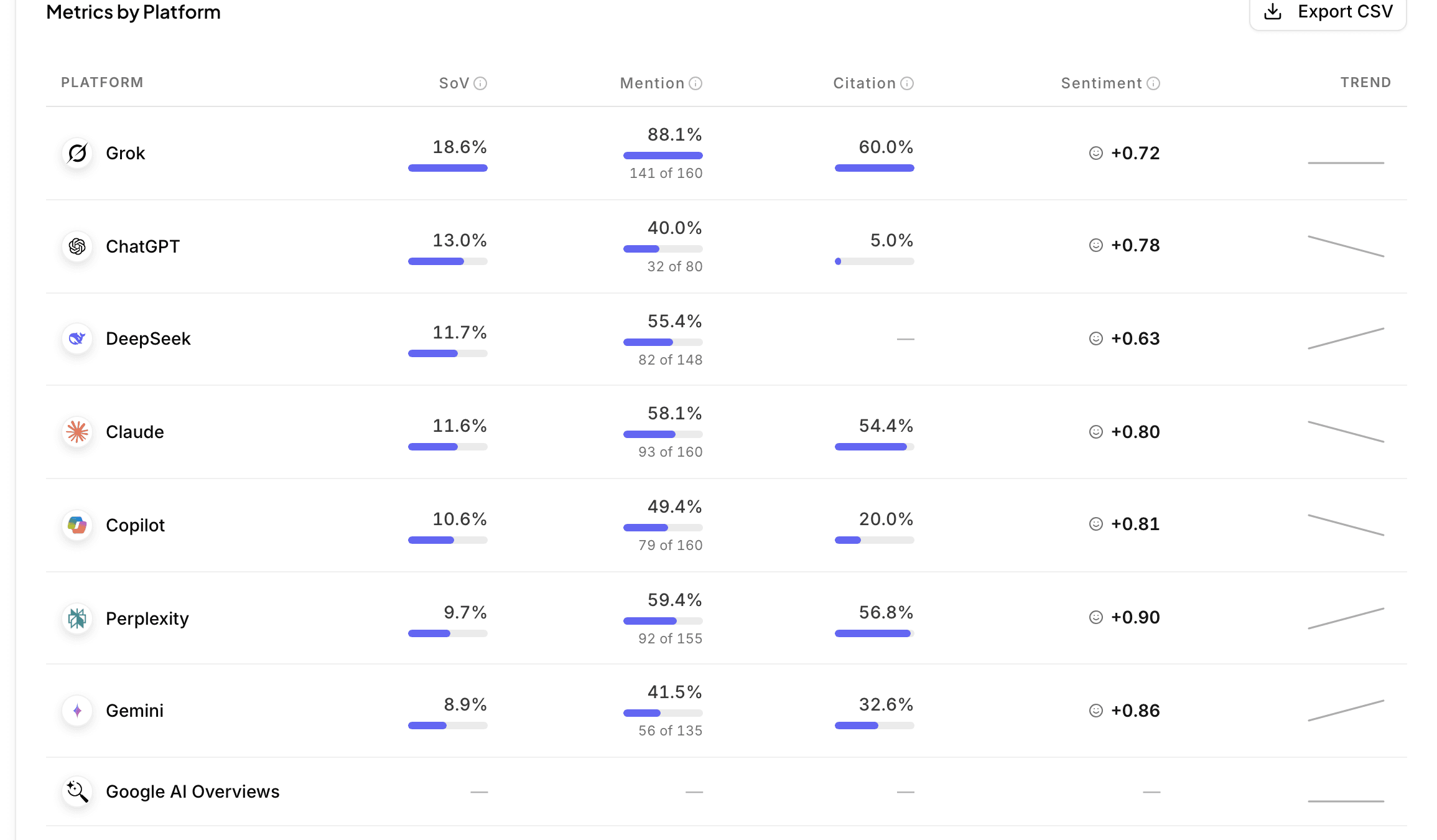 Per-platform visibility metrics across up to 8 AI models in the CiteHawk app